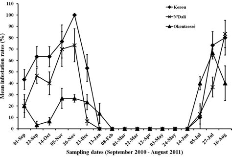 Seasonal Pattern Of Eteoryctis Gemoniella Infestation Rates Mean ±