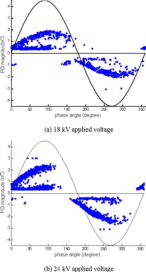 Figure 5 From Partial Discharge Patterns In High Voltage Insulation