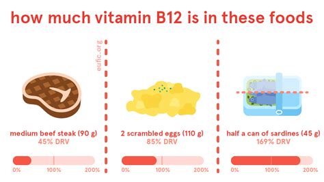 Vitamin B12 Foods Functions How Much Do You Need And More Eufic