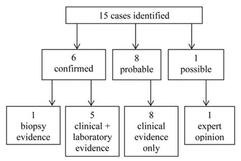 Cases Of Acute Post Streptococcal Glomerulonephritis Download Scientific Diagram