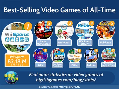 In order for your ranking to be included, you need to be logged in and publish the list to the site (not simply downloading the tier list image). Best Selling Video Games of All Time | Big Fish Blog