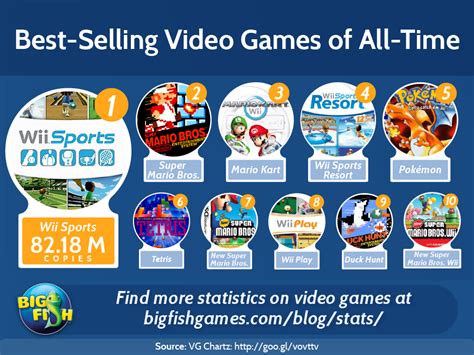 Saturday night fever 's soundtrack was a disco lover's dream. Best Selling Video Games of All Time | Big Fish Blog