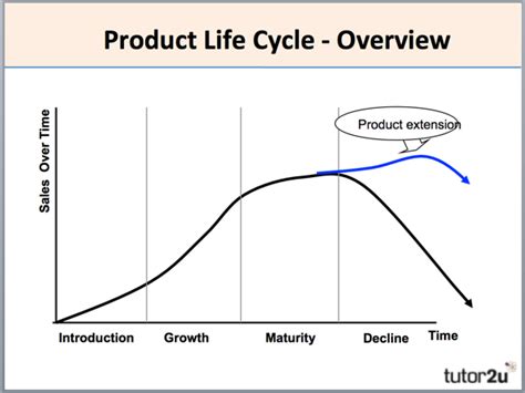 Introduction/launch, growth, maturity/saturation and decline. Product Life Cycle | Business | tutor2u