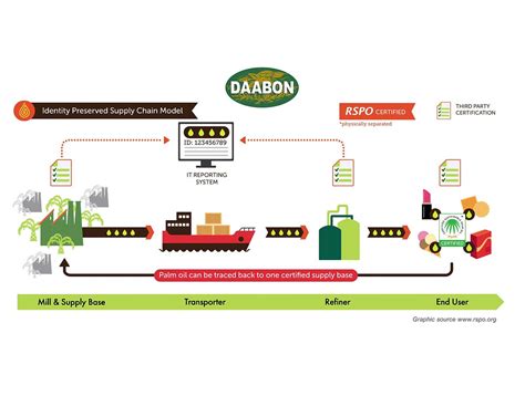 Sustainable Palm Oil How Traceable Is Your Supply Chain