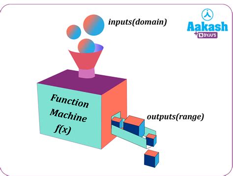 What Is Domain Codomain And Range Of A Function Maths Aakash Byjus