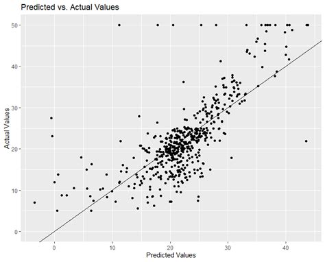 How To Plot Observed And Predicted Values In R R Bloggers