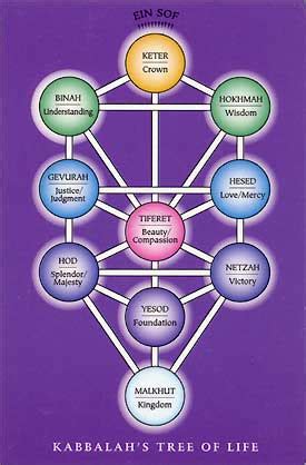 See more ideas about tree of life, kabbalah, sacred geometry. Kabbalah, Mysteries of the Divine Names - Names of God ...