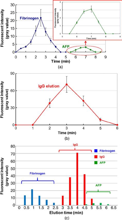 Separation Of Fibrinogen Igg And Afp Using The A And B