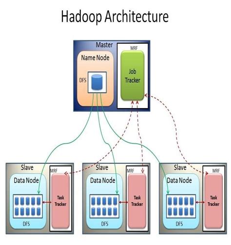 Hadoop Cluster Architecture Download Scientific Diagram