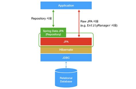 Java 알고리즘 Java 자료구조 JPA Hibernate 그리고 Spring Data JPA의 차이점
