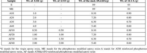 The Mass Ratio Of Aluminum Hydroxide Ath And Antimony Trioxide Ato In