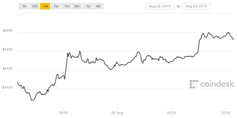 Crypto community is very much excited as bitcoin is showing bullish nature and crossed usd $10k mark again in this month july 2020. Bitcoin Price Today - Bitcoin Price Prediction Btc Usd Attempts To Clear 11 800 Resistance As ...