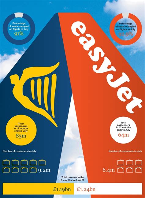 Easyjet V Ryanair Who Is Winning The Battle For Passengers