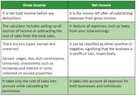 Gross Income Definition Formula Calculator And Examples