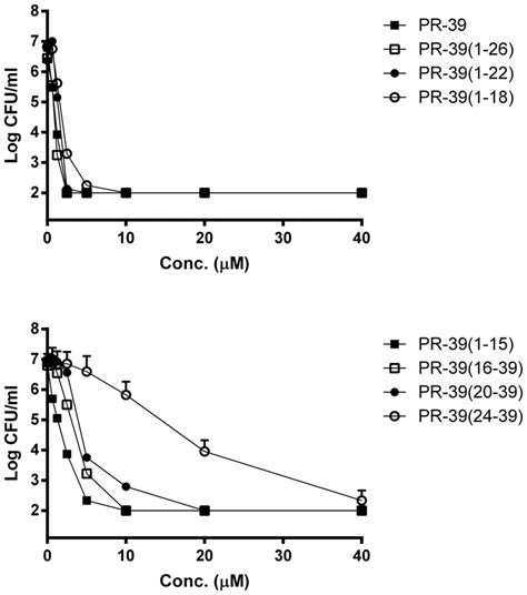 Pr 39 Derived Peptides Are Active Against Bacillus Globigii Peptides