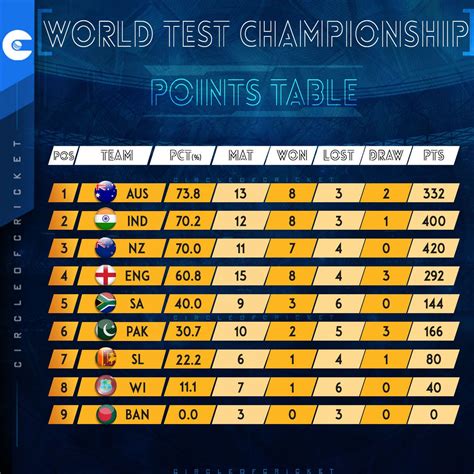 World Test Championship Points Table Icc World Test Championship