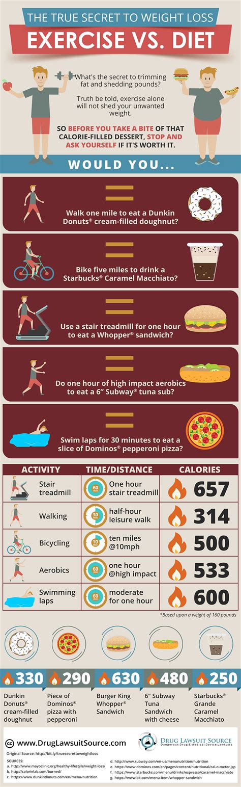 True Secret To Weight Loss Exercise Vs Diet And Calories