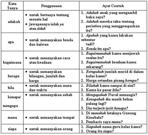 Aktiviti kata tanya tahun 2. Contoh Kata Tanya - KATA TANYA TAHUN 2