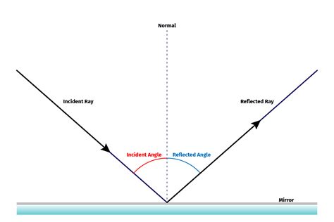 Angle Of Reflection Diagram Lopiprotection