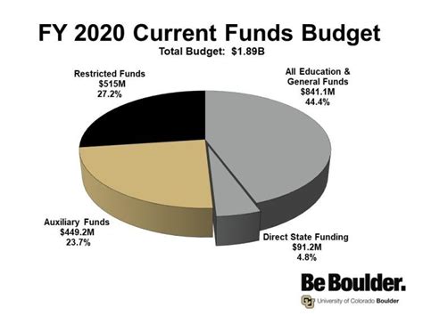 How Cu Boulder Is Funded Budget And Fiscal Planning University Of