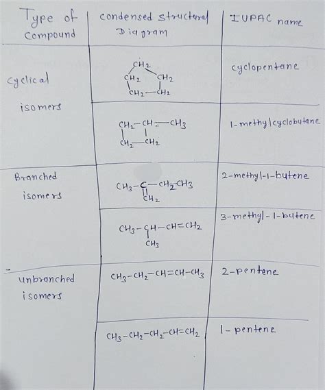 Draw The Condensed Structural Formulas And Write The Iupac Names For