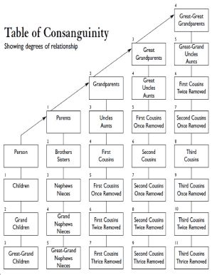 Table of affinity showing degrees of relationship. Table Of Consanguinity California - Fill Online, Printable ...