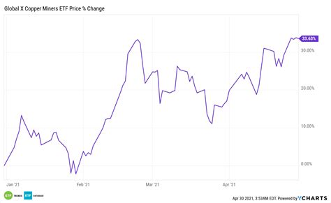 Each transaction can be undertaken with as low as 0.5 usdt. The COPX ETF: Copper Prices Continue Their Climb