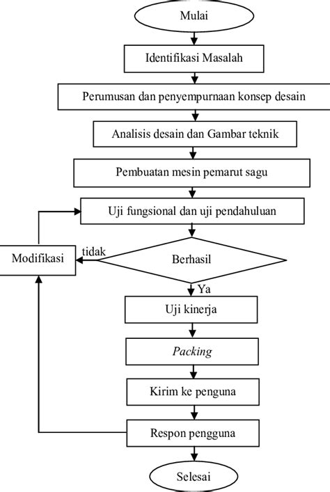 Contoh Diagram Alir Penelitian Pdf Riset Operasi IMAGESEE