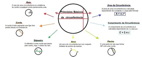 Mapa Mental: Princípios Básicos da Circunferência ...