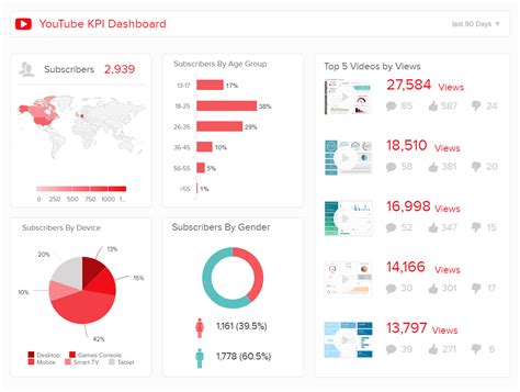 Youtube Dashboards Get The Best Examples And Templates