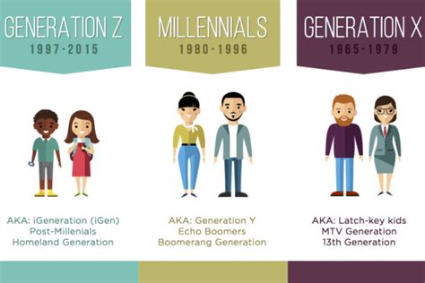 Gen Y Là Gì Những đặc điểm Khác Biệt Của Thế Hệ Millennials