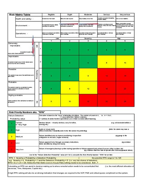 Fmeca Risk Matrix And Rpn Table Cw Ri Methodology Underwater Diving Risk