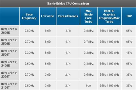 A processor (cpu) is literally the brain of a computer, determining how quickly it can run programs, execute commands, process data, and, well, think. much like the human brain, a cpu defines a computer's personality. Intel Sandy Bridge Processor Specs | NextBigFuture.com
