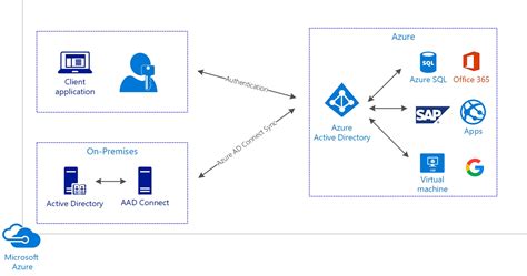 Azure AD Connect Getting Corporate Identities In Azure AD Multi Cloud Architect Security