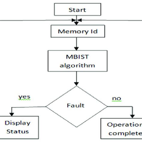 Memory Bist Controller Architecture Download Scientific Diagram