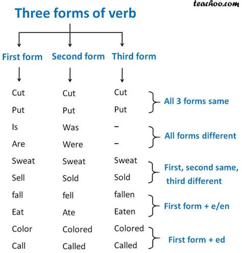 Three Forms Of Verbs With Types And Examples Teachoo 91f