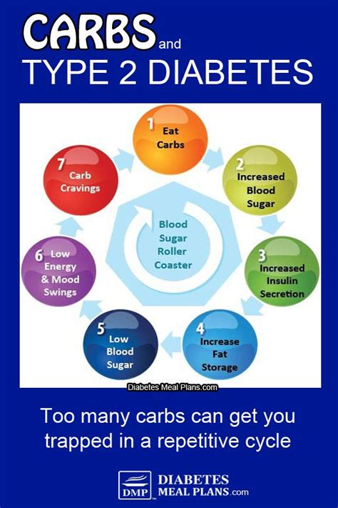 Amount Of Carbs Per Day For Type 2 Diabetes Diabetes Poster