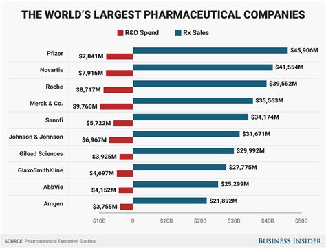 The 10 Largest Pharmaceutical Companies In The World Pfe Amgn Nvs