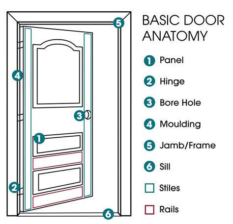 Door Anatomy 101 Johnson Brothers