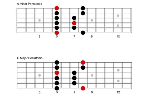 The Major Pentatonic Scale Anyone Can Play Guitar