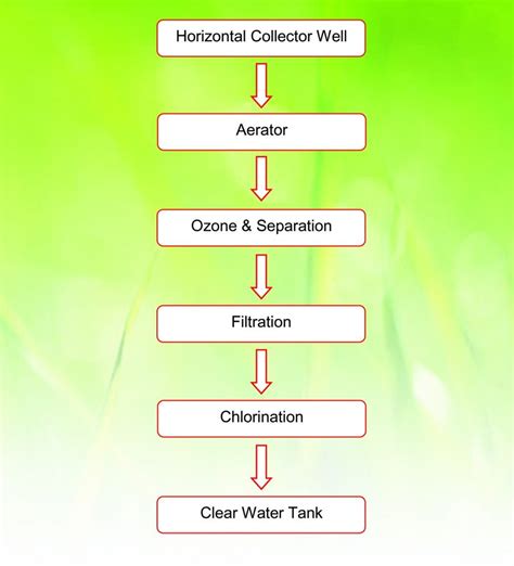 Sistem baffle air adalah peranti kawalan aliran yang meningkatkan masa pengekalan dalam kemudahan rawatan air, kolam pengoksidaan, penjelasan, penyejukan air, telaga yang jelas, takungan, loji rawatan air kumbahan dan aplikasi air minuman. Proses Rawatan Air - Air Kelantan Sdn. Bhd. (AKSB)