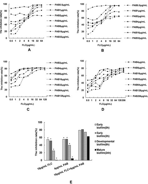 Synergistic Effect Of Pseudolaric Acid B With Fluconazole Against Resi