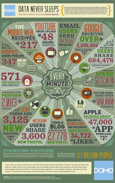 How Much Data Is Generated Every Minute Infographic Youngblah
