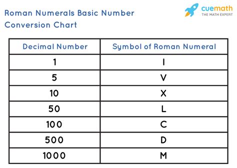 Roman Numerals Conversion Basics And Steps Of Conversion