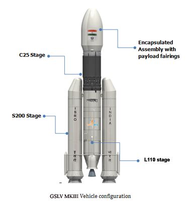 Satellite Launch Vehicles Working Types PSLV GSLV LVM3