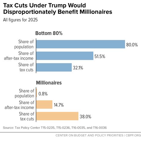 Tax Cuts Under Trump Would Disproportionately Benefit Millionaires Center On Budget And Policy