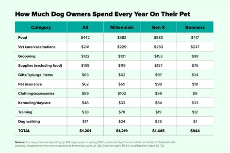Heres How Much People Spend On Pets Every Year Money