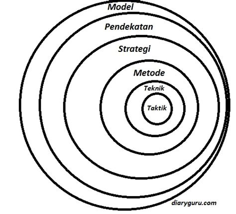 Perbedaan Model Pendekatan Strategi Metode Teknik Dan Taktik