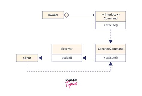 Command Design Pattern Scaler Topics