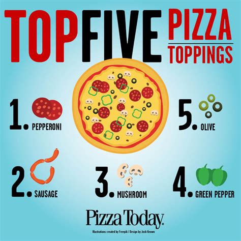The Top Five Pizza Toppings Infographic Pizza Today